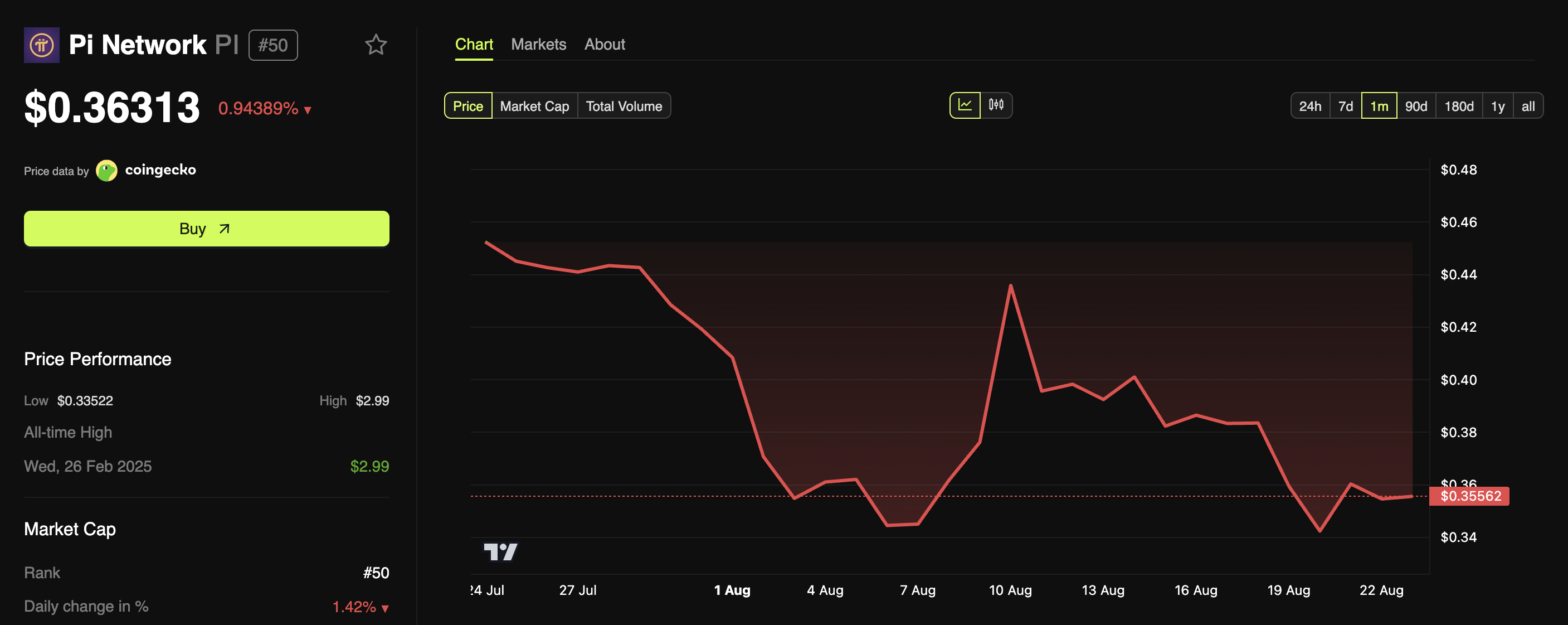 Pi Coin Price Performance